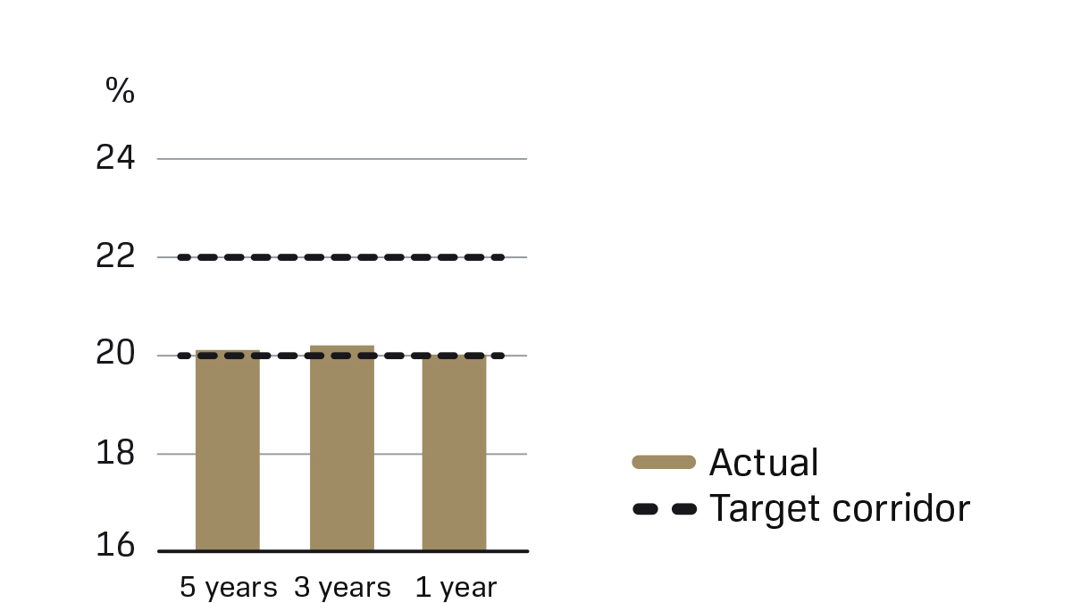 A barchart showing that the adjusted EBITA margin amounted to 20.0 percent, in line with the target